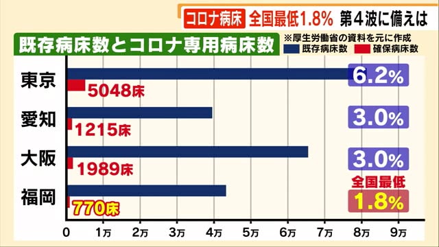 病床 東京 コロナ 日本のコロナ対策病床「わずか1.8％」、世界トップ級の病床数でも逼迫する理由