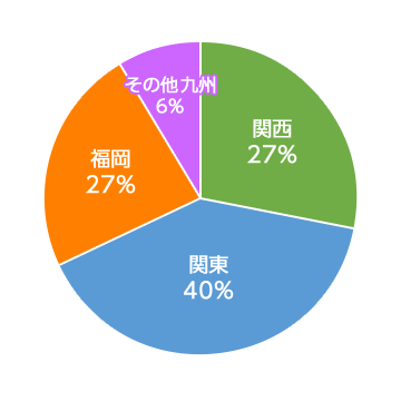 関東 40% 関西 27% 福岡県 27% その他九州 6%