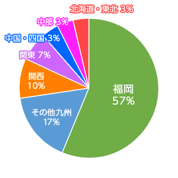 福岡県 57% その他九州 17% 関西 10% 関東 7% 中国・四国 3% 中部 3% 北海道・東北 3%