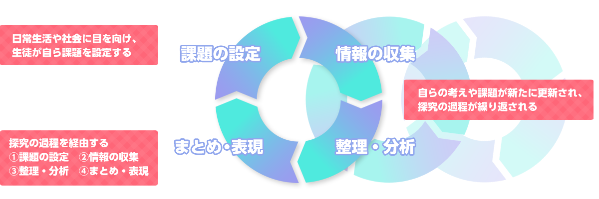 探究学習とは？